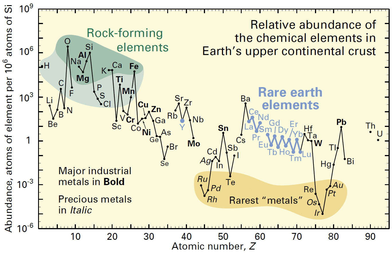 Figure 2. Relative abundance. How rare is rare?