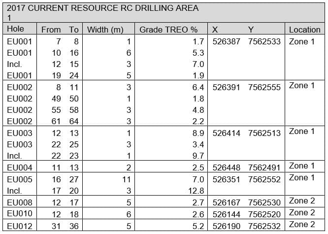 E-Tech Resources - 2017 Current Resources RC Drilling Area 1