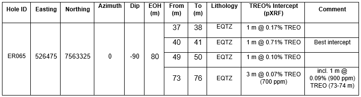 Table 1: Preliminary pXRF results for ER065.
